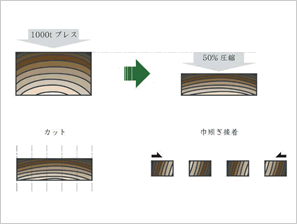 天板の制作方法の図解