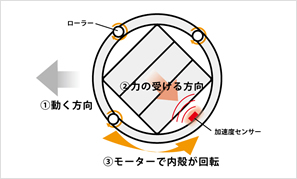球形で寄り弁が起きない構造を実験を繰り返して導いた