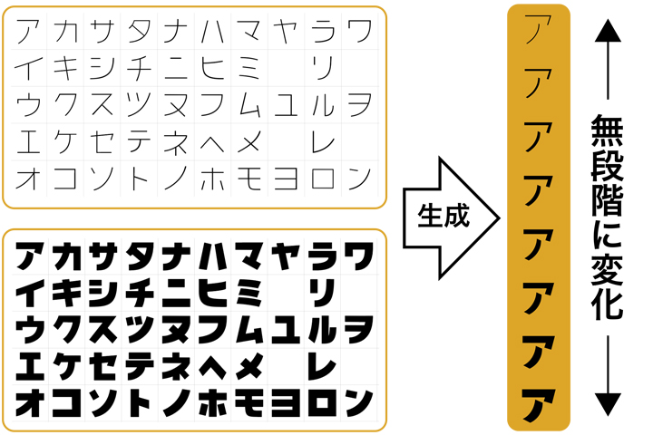 日本語バリアブルフォントの開発および読みやすさの分析に関する研究